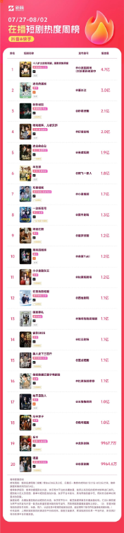 狂揽4.6亿播放，惊悚怪兽短剧在抖音杀疯了？