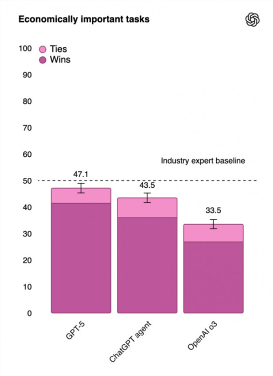 迄今最先进的ai模型!chatgpt-5具备博士级别的认知能力