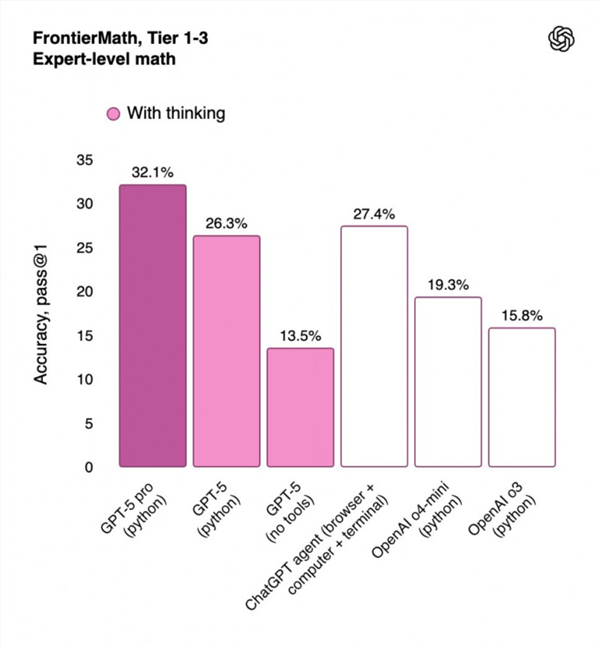 迄今最先进的ai模型!chatgpt-5具备博士级别的认知能力