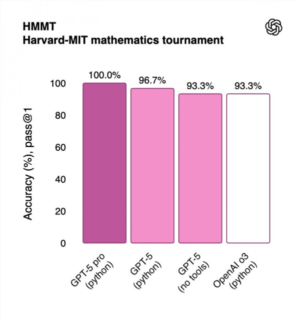 迄今最先进的ai模型!chatgpt-5具备博士级别的认知能力