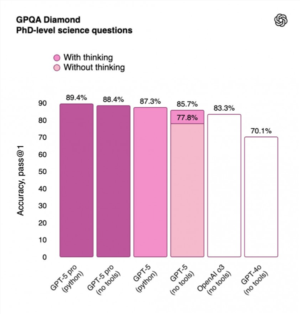 迄今最先进的ai模型!chatgpt-5具备博士级别的认知能力