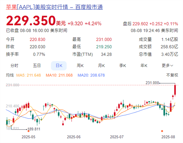苹果市值一夜增超9900亿！创五年来最强周表现