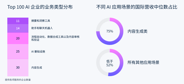 Stripe 报告：AI 经济火箭式增长，营收速度超越 SaaS 三倍