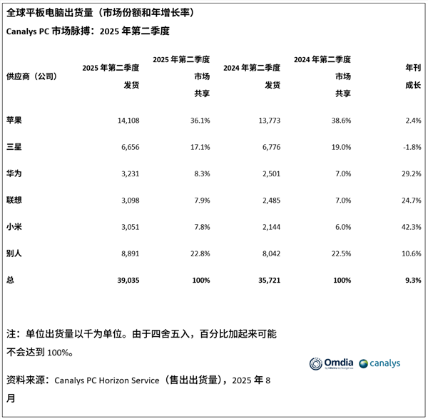 苹果iPad称霸Q2全球平板市场：出货量1410万台 市占率36.1%