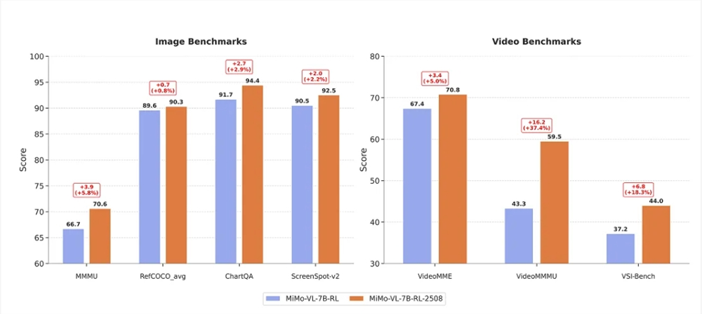 小米再出AI黑马！开源多模态大模型 MiMo-VL-7B-2508 性能大幅跃升，支持思考模式切换