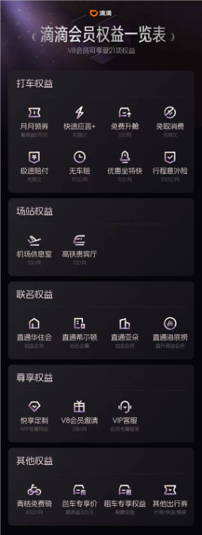 滴滴会员全新升级：五大类别 超20项会员权益