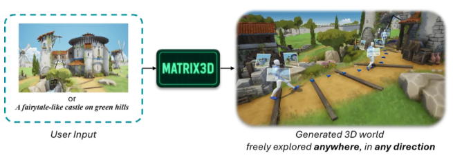 昆仑万维开源 Matrix-3D 大模型：用单张图像可生成高质量全景视频