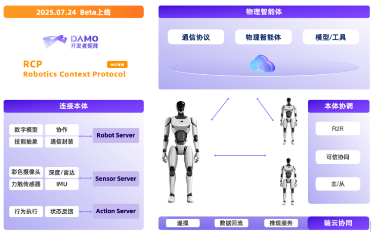 阿里达摩院宣布开源具身智能“三大件” 开源机器人上下文协议RynnRCP