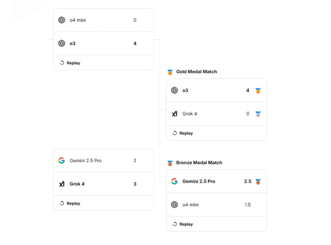 OpenAI o3横扫夺冠！AI象棋大赛揭露通用模型真实棋力