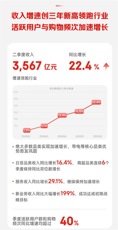 京东发布2025年q2财报:营收3567亿元 活跃用户大增超40%