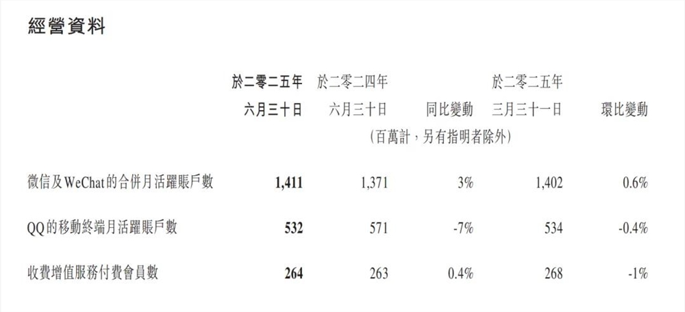 在腾讯新财报里，AI拉动广告业务连续11个季度高增