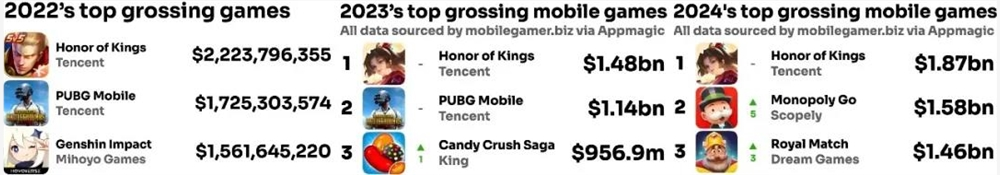 全球Top 1的手游，被忽视了太久