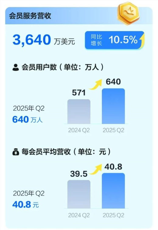 迅雷会员用户数达640万 一年大增70万