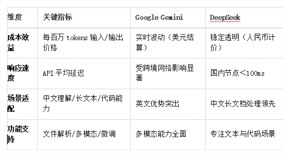 Google Gemini vs Deepseek：谁更适合你的业务场景？AI大模型选型终极对比指南