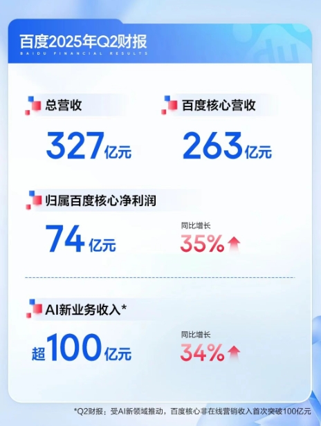 百度2025第二季度营收327亿元 AI新业务收入超100亿元