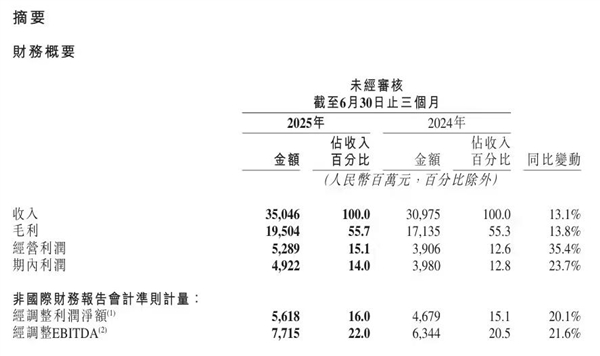 快手2025年Q2经调整净利润同比增长20.1% 首次宣布派发特别股息
