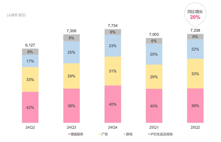 b站营收结构。图源：b站