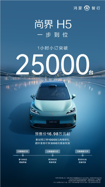 首款20万以内的鸿蒙智行要爆单！尚界H5小订1小时 订单破25000台