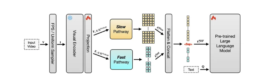 苹果发布适配版SlowFast-LLaVA模型：长视频理解性能超越大规模模型