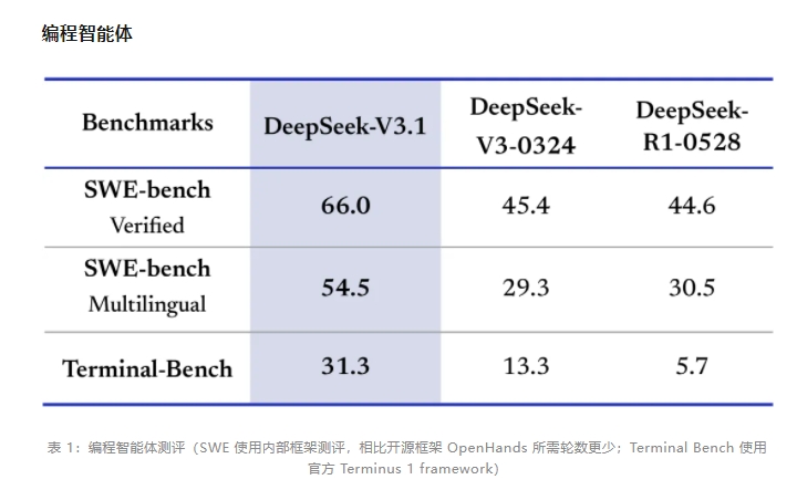 DeepSeek-V3.1发布：更高思考效率 更强Agent 能力