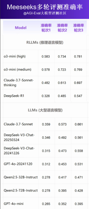 美团发布Meeseeks评测基准！o3-mini霸榜，DeepSeek-R1意外垫底引发热议