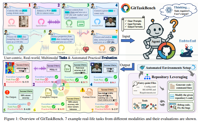 颠覆代码智能体评测标准！GitTaskBench 开创全新时代