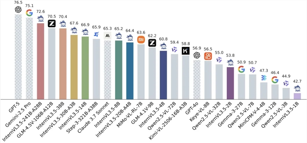 上海AI实验室发布多模态大模型书生·万象 InternVL3.5