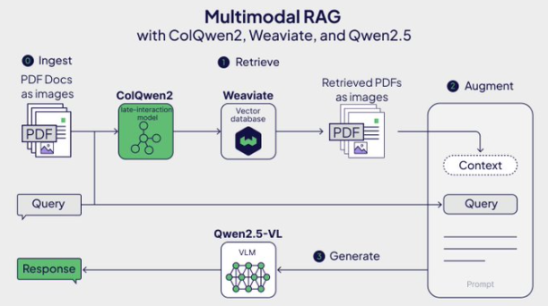 告别OCR！ColQwen2+Weaviate颠覆PDF处理，AI智能问答新革命
