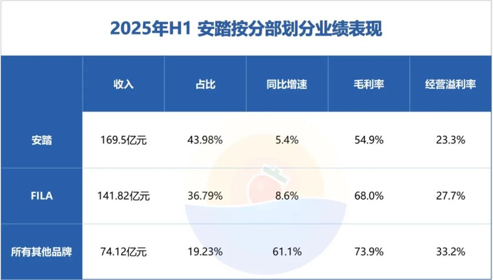 安踏的全球梦，依旧靠收购