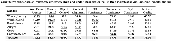 业界首个！腾讯混元Voyager3D世界模型发布：支持原生3D重建