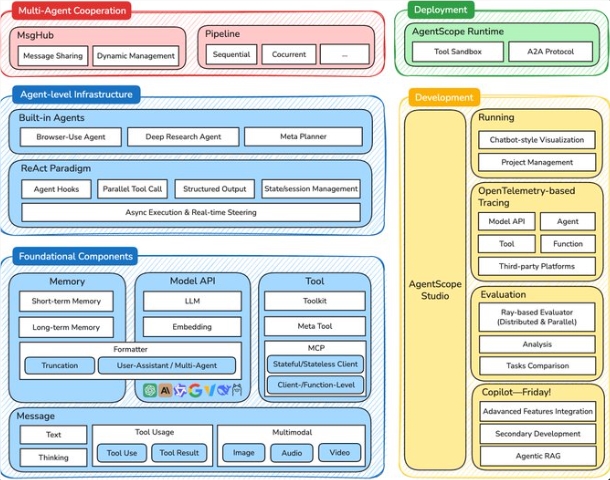 阿里重磅开源AgentScope 1.0：智能体开发全链路革新