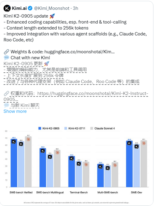 月之暗面发布 Kimi K2-0905：支持60-100Token/s，高速 API 全面开放