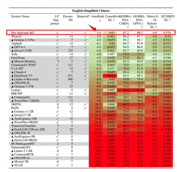 全球第一！腾讯混元翻译模型hunyuan-mt-7b登顶开源热榜