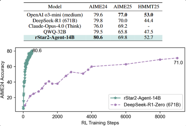 微软14B参数模型挑战671B巨型AI 智能体强化学习重新定义数学推理
