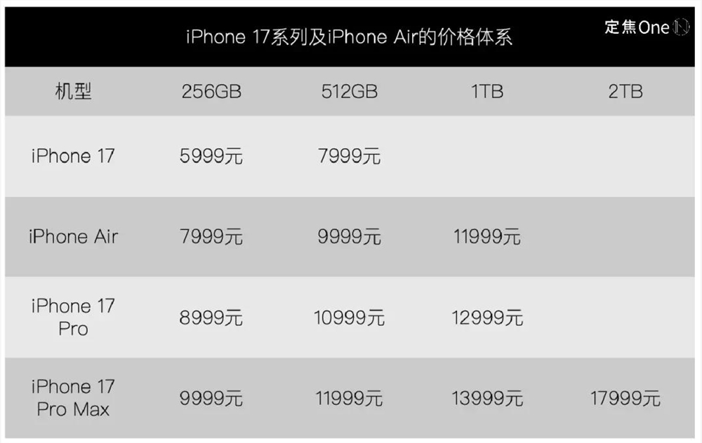 iPhone 17“大冒险”：史上最薄、AI缺席，果粉买单吗？