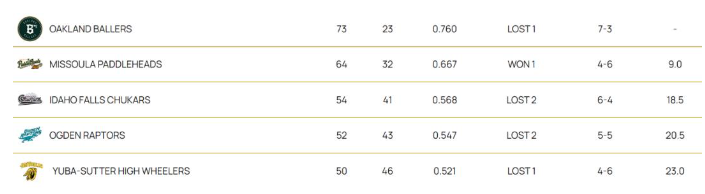 史无前例！职业球队首次让AI担任主教练，比赛竟然赢了！