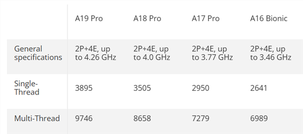 手机CPU干翻PC！苹果A19 Pro单线程击败锐龙9 9950X