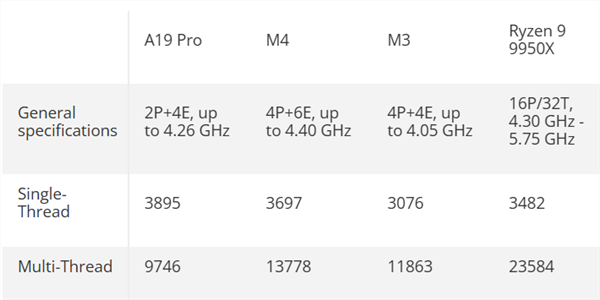 手机cpu干翻pc！苹果a19 pro单线程击败锐龙9 9950x