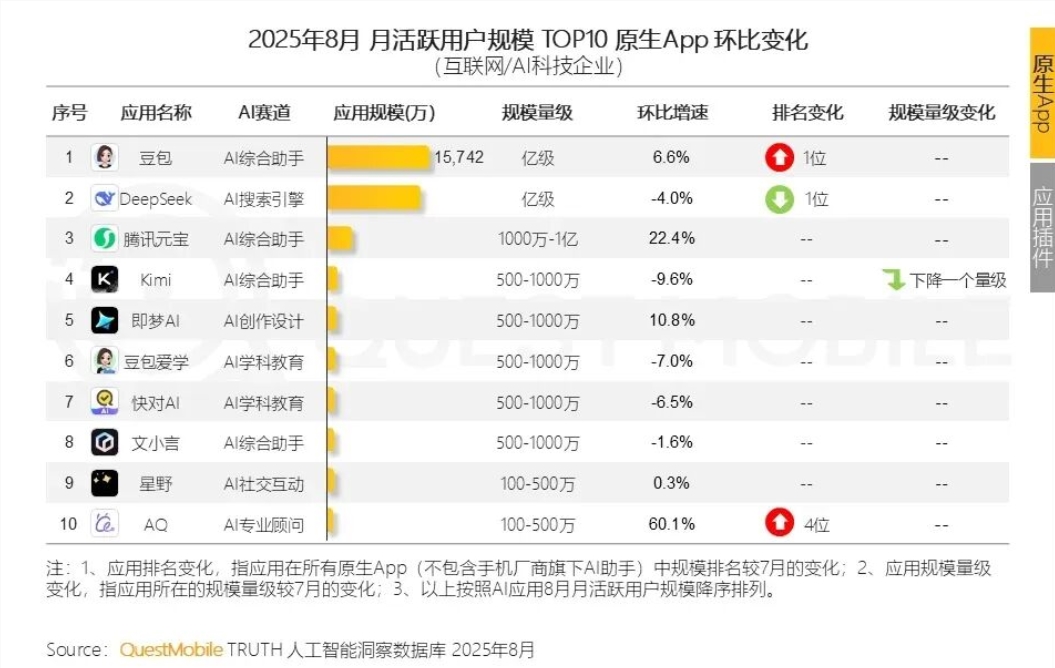 QuestMobile 数据：豆包月活超越DeepSeek，荣登中国原生 AI APP 榜首