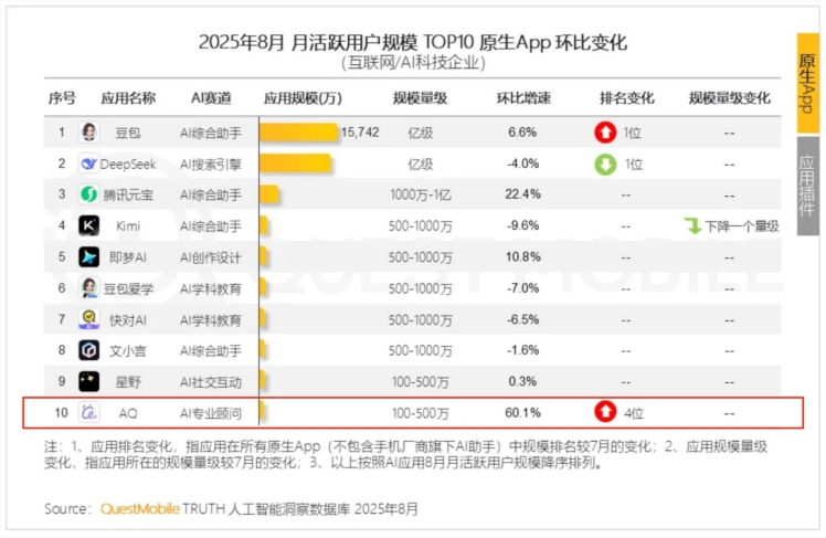 QuestMobile发布中国AI原生应用Top10：豆包、元宝、AQ入选