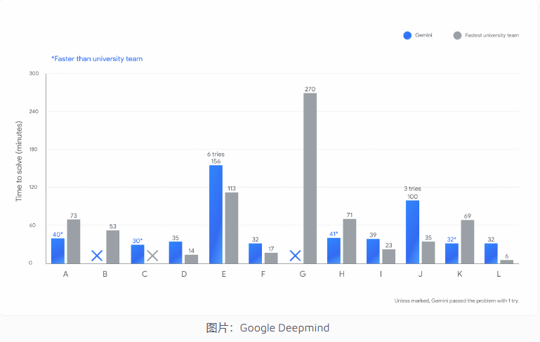 Gemini2.5Deep Think成首个ICPC金牌AI，碾压全球精英程序员