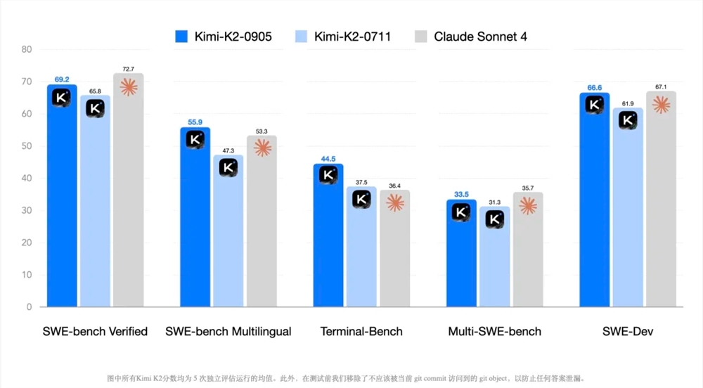 Kimi K2模型更新至0905版本：更强代码能力 更快API性能