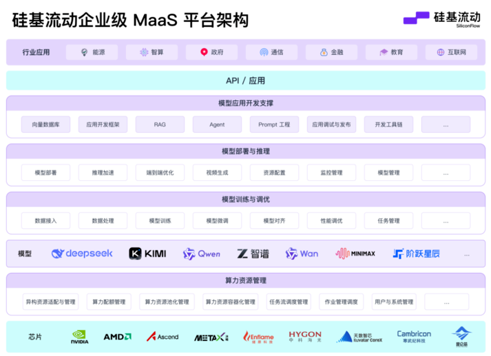 企业级 MaaS 来袭！硅基流动如何助力大模型产业化？