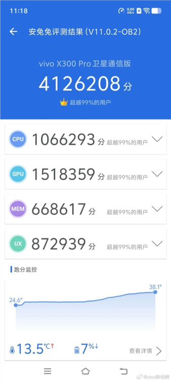全球首发天玑9500！vivo X300 Pro常温跑分破412万：手机历史最高
