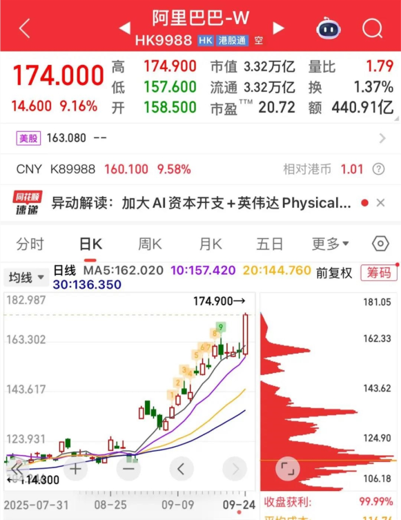 市值一日暴增近3000亿港元，阿里迈向人工智能之路