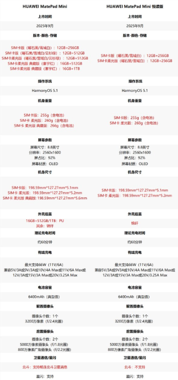 3299元起 华为MatePad mini悦读版开售 能打电话的小平板华为推出MatePad Mini悦读版 主打便携阅读体验