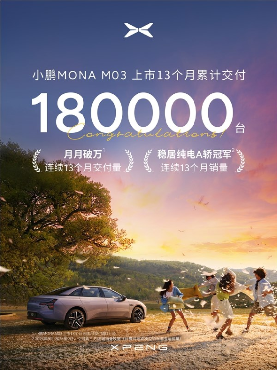 上市13个月 连当13个月纯电A级轿车销冠！小鹏Mona M03累计交付18万台