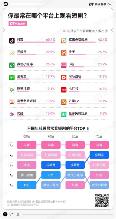谁在视频号上，为短剧“买单”？
