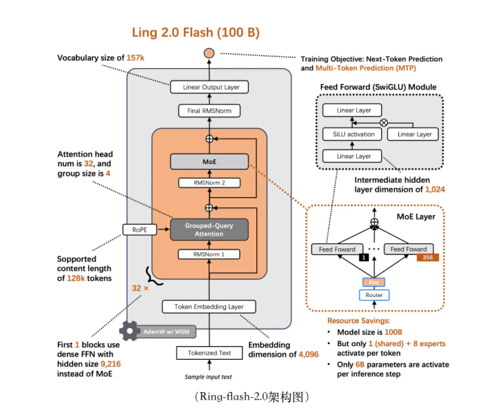 蚂蚁百灵团队全新开源高性能思考模型 Ring-flash-2.0