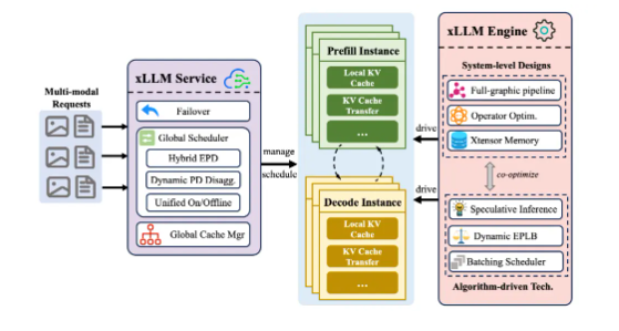 京东重磅推出国产芯片驱动的 xLLM 推理引擎